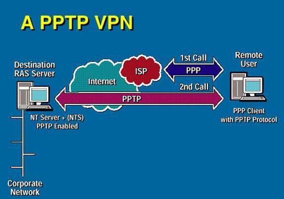 pptp, které porty