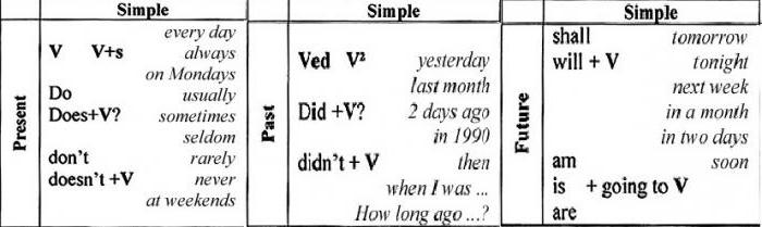 Co je minulost jednoduché? Past Simple (vložte jednoduchý) v angličtině