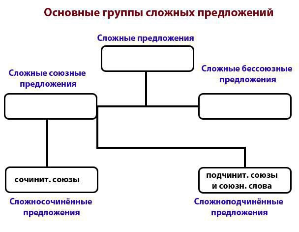 Ruský jazyk: syntaxe jako součást gramatiky